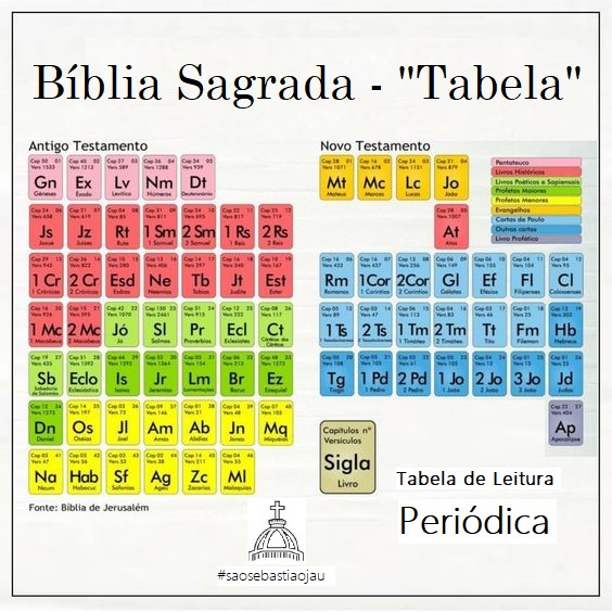 Por que a Bíblia católica possui 73 livros sagrados?